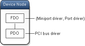 Diagram of device stack with (miniport/port) pair